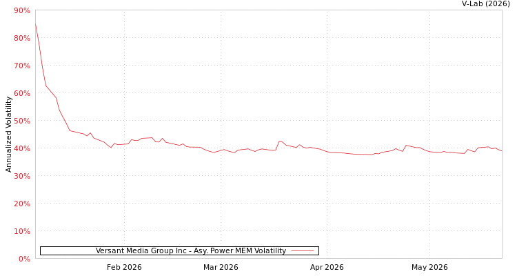 graph of Versant Media Group Inc APMEM