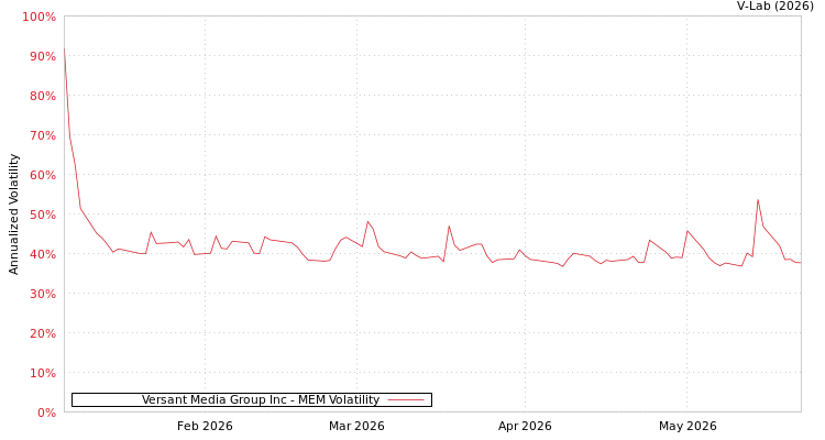 graph of Versant Media Group Inc MEM