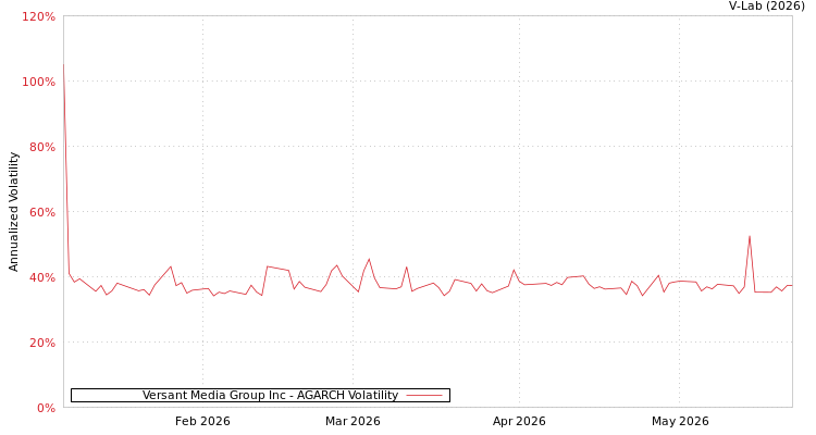 graph of Versant Media Group Inc AGARCH