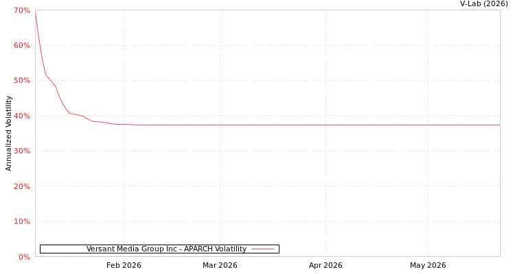 graph of Versant Media Group Inc APARCH