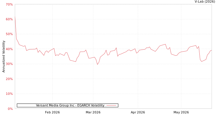 graph of Versant Media Group Inc EGARCH