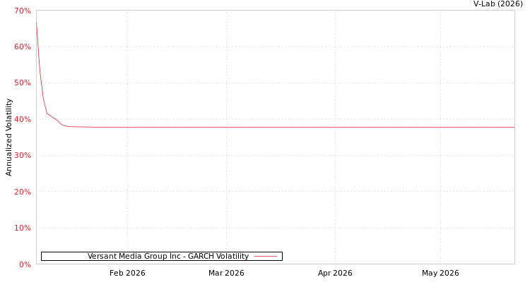 graph of Versant Media Group Inc GARCH