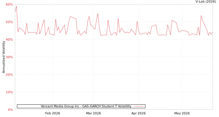 graph of Versant Media Group Inc GAS-GARCH-T