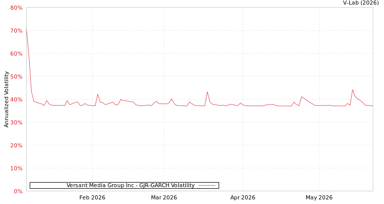 graph of Versant Media Group Inc GJR-GARCH