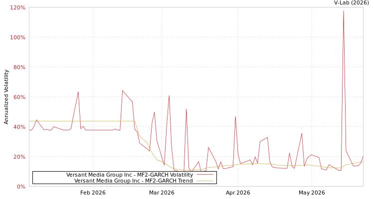 graph of Versant Media Group Inc MF2-GARCH