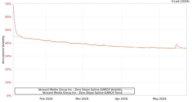 graph of Versant Media Group Inc S0GARCH