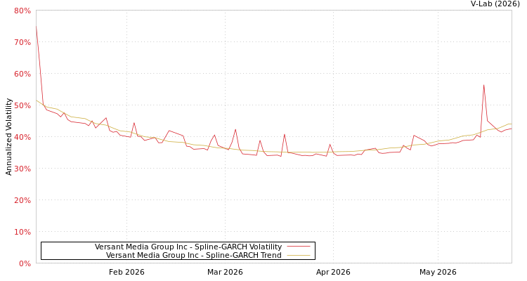 graph of Versant Media Group Inc SGARCH