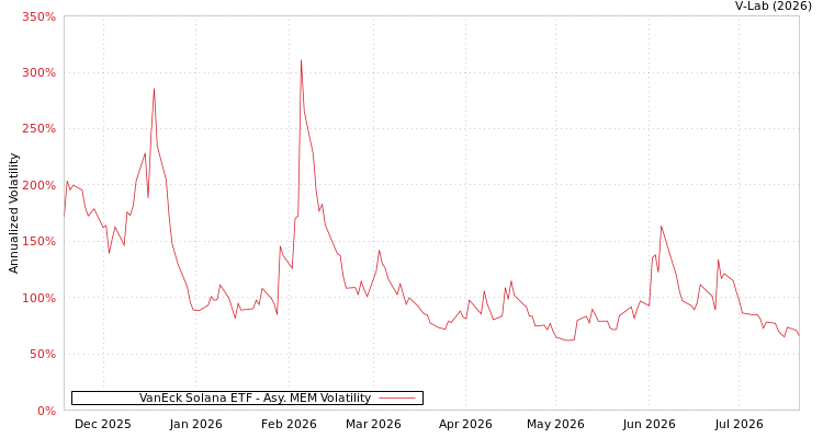 graph of VanEck Solana ETF AMEM