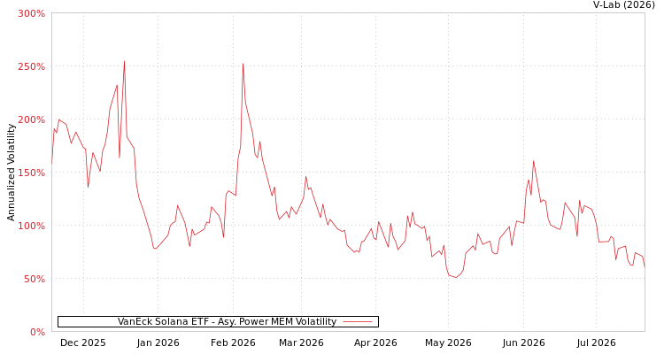 graph of VanEck Solana ETF APMEM