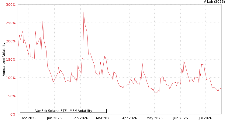 graph of VanEck Solana ETF MEM