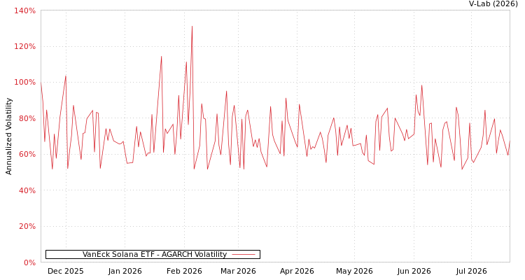 graph of VanEck Solana ETF AGARCH