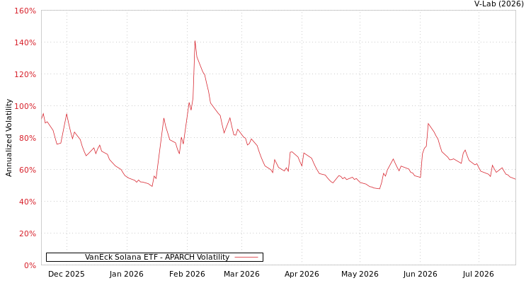 graph of VanEck Solana ETF APARCH