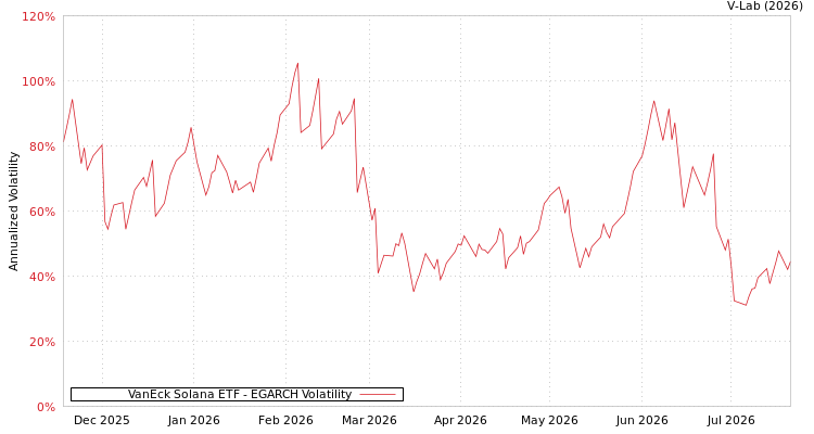 graph of VanEck Solana ETF EGARCH