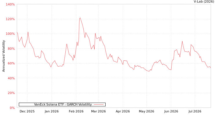 graph of VanEck Solana ETF GARCH