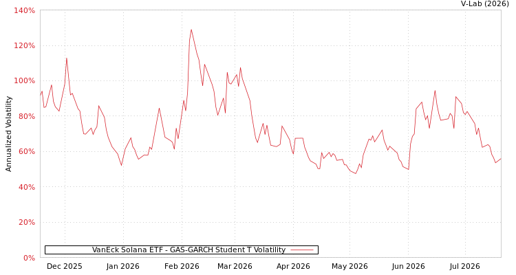 graph of VanEck Solana ETF GAS-GARCH-T