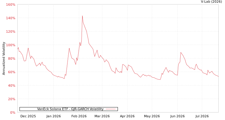 graph of VanEck Solana ETF GJR-GARCH