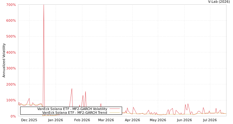 graph of VanEck Solana ETF MF2-GARCH