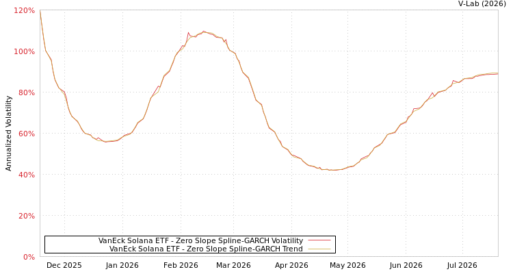 graph of VanEck Solana ETF S0GARCH
