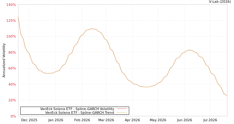 graph of VanEck Solana ETF SGARCH