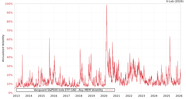 graph of Vanguard S&P500 Indx ETF CAD AMEM