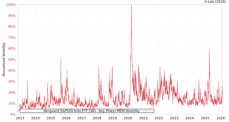 graph of Vanguard S&P500 Indx ETF CAD APMEM