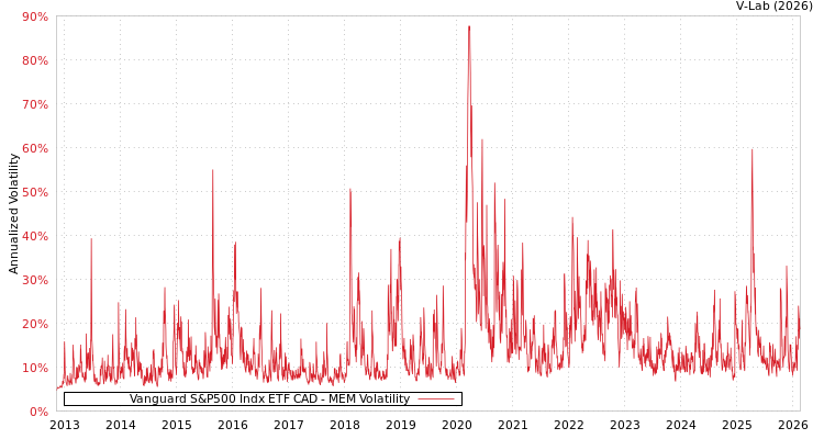 graph of Vanguard S&P500 Indx ETF CAD MEM