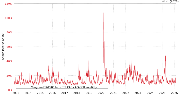 graph of Vanguard S&P500 Indx ETF CAD APARCH