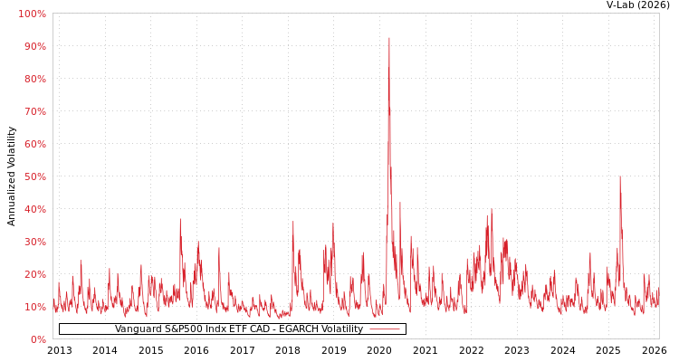 graph of Vanguard S&P500 Indx ETF CAD EGARCH