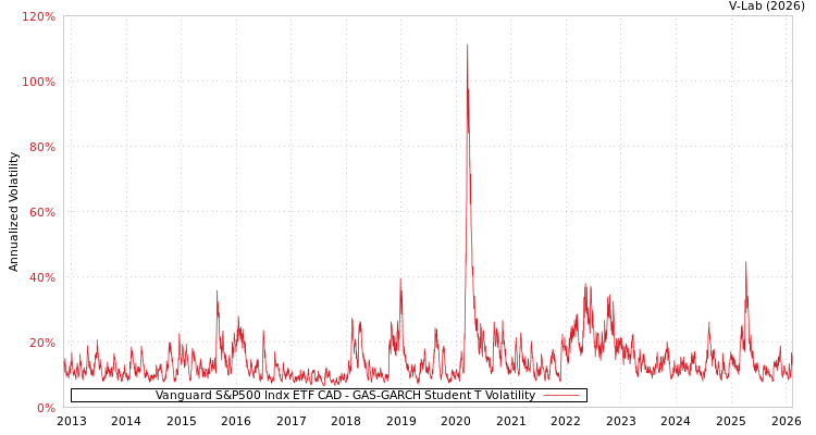 graph of Vanguard S&P500 Indx ETF CAD GAS-GARCH-T
