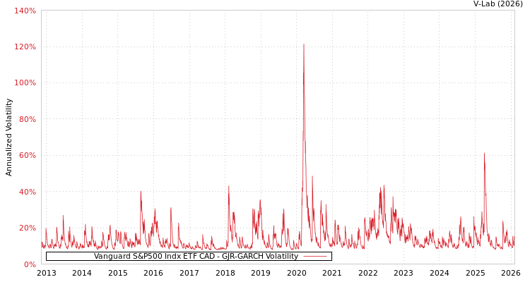 graph of Vanguard S&P500 Indx ETF CAD GJR-GARCH
