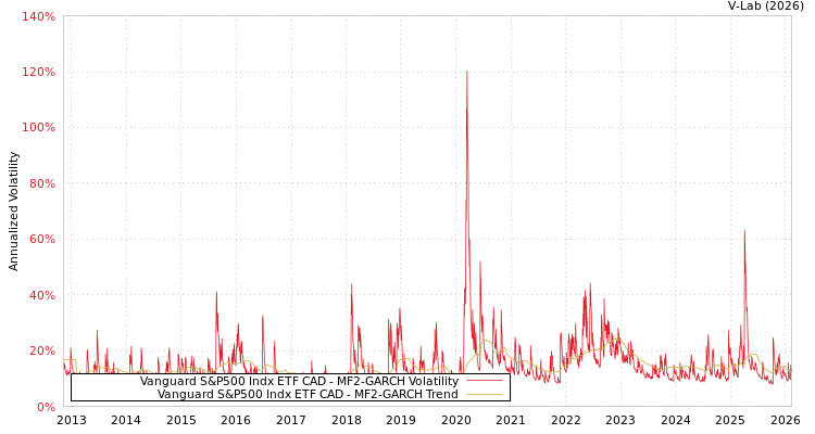 graph of Vanguard S&P500 Indx ETF CAD MF2-GARCH