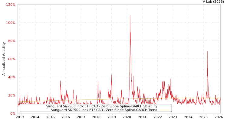 graph of Vanguard S&P500 Indx ETF CAD S0GARCH