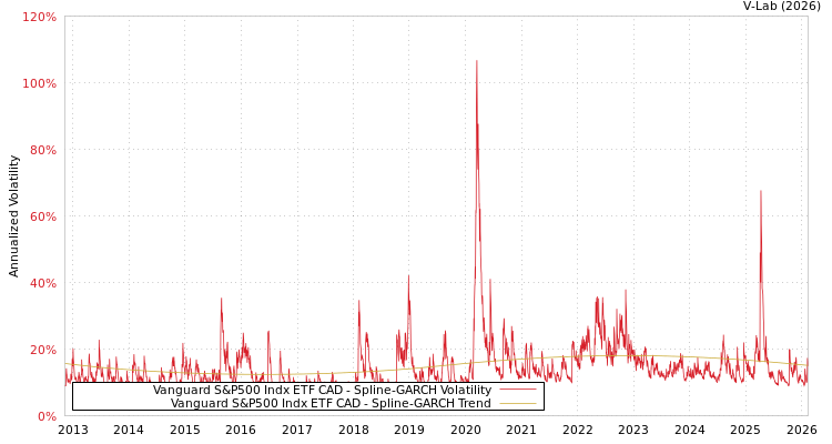 graph of Vanguard S&P500 Indx ETF CAD SGARCH