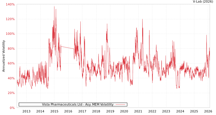 graph of Vista Pharmaceuticals Ltd AMEM