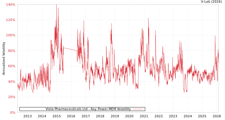 graph of Vista Pharmaceuticals Ltd APMEM