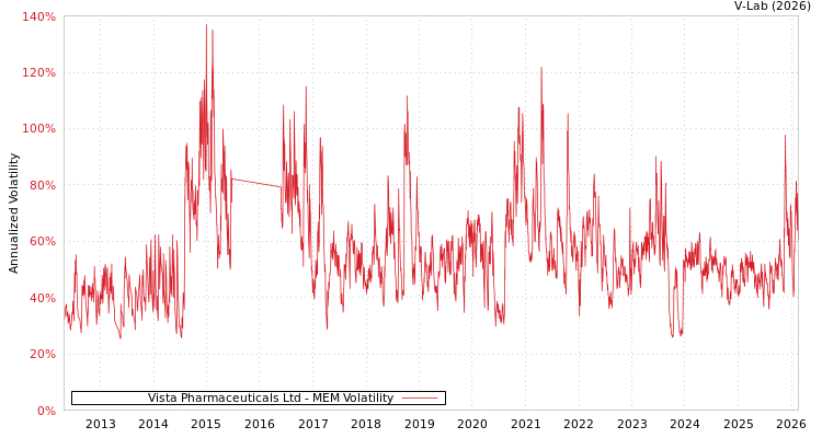 graph of Vista Pharmaceuticals Ltd MEM