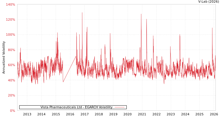 graph of Vista Pharmaceuticals Ltd EGARCH