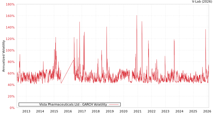 graph of Vista Pharmaceuticals Ltd GARCH