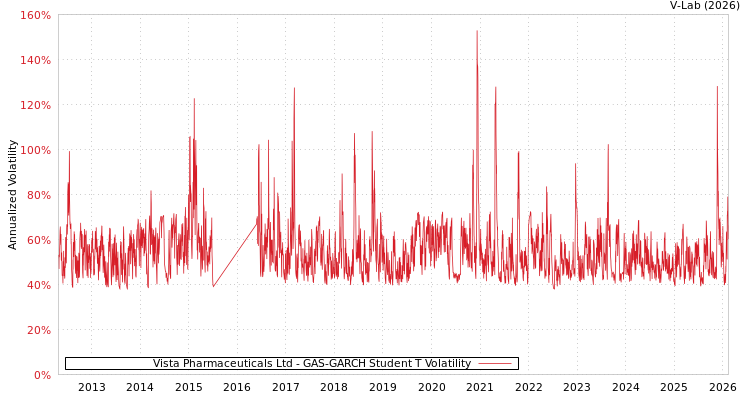 graph of Vista Pharmaceuticals Ltd GAS-GARCH-T