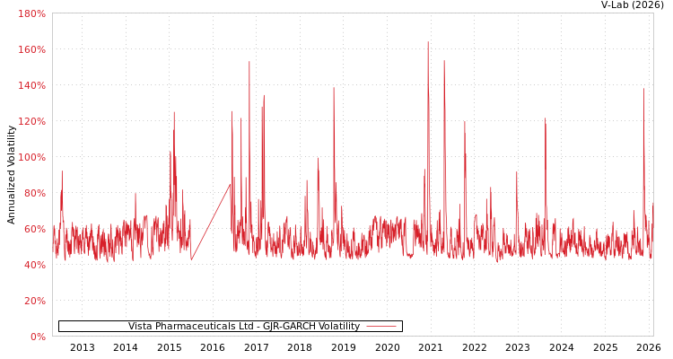 graph of Vista Pharmaceuticals Ltd GJR-GARCH