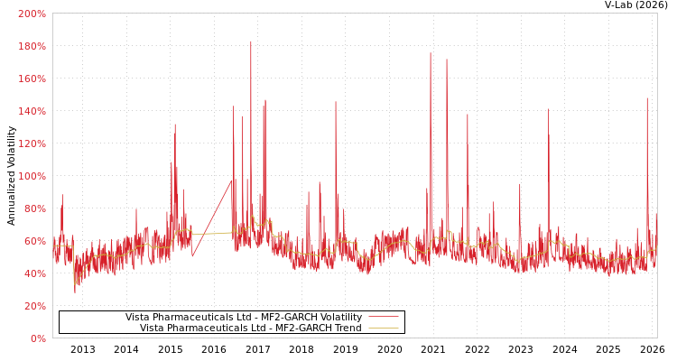 graph of Vista Pharmaceuticals Ltd MF2-GARCH