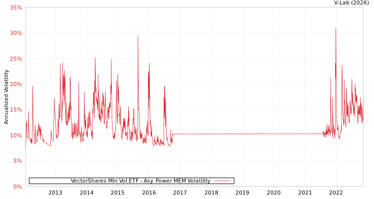 graph of VectorShares Min Vol ETF APMEM