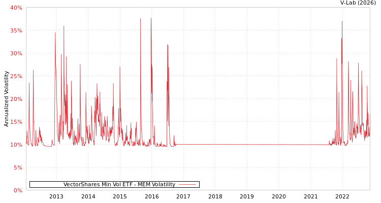 graph of VectorShares Min Vol ETF MEM