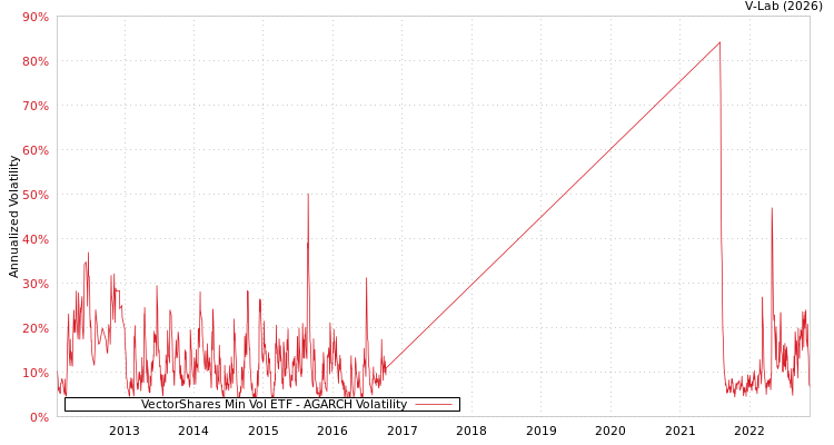 graph of VectorShares Min Vol ETF AGARCH
