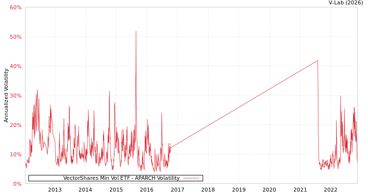 graph of VectorShares Min Vol ETF APARCH