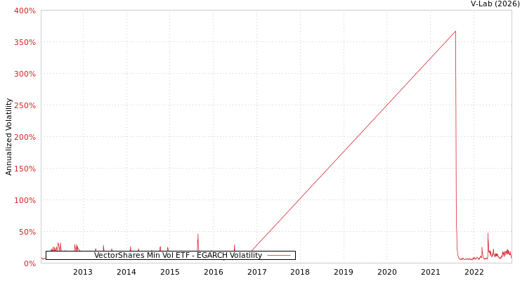 graph of VectorShares Min Vol ETF EGARCH