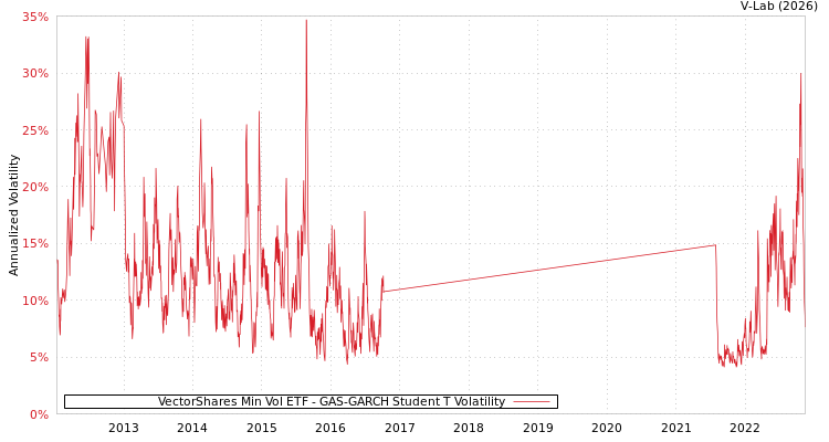 graph of VectorShares Min Vol ETF GAS-GARCH-T