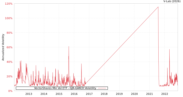 graph of VectorShares Min Vol ETF GJR-GARCH