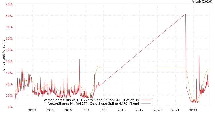 graph of VectorShares Min Vol ETF S0GARCH