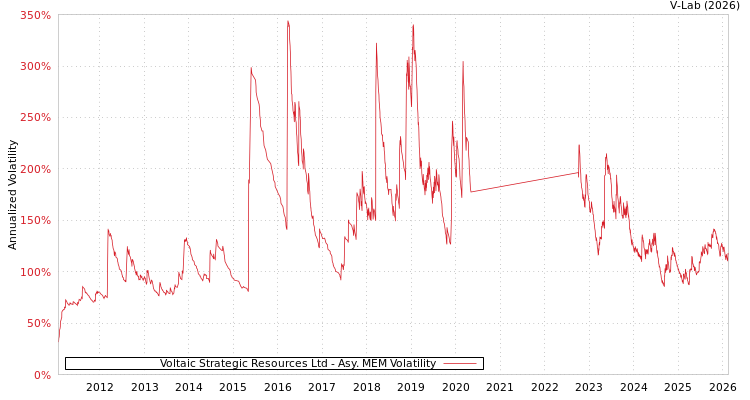 graph of Voltaic Strategic Resources Ltd AMEM